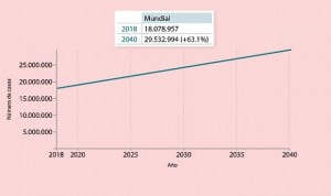 Día mundial del cáncer: revolución CART en un 2019 que prevé 277.234 casos