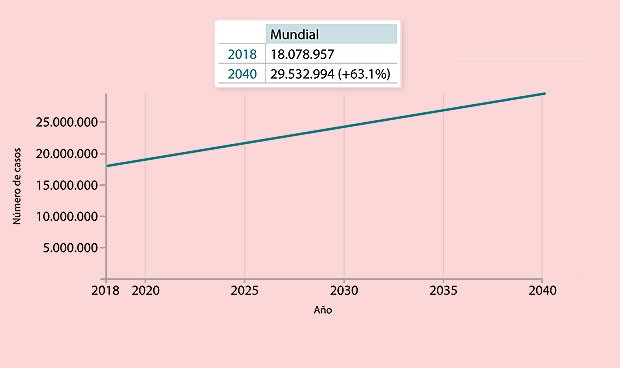 Día mundial del cáncer: revolución CART en un 2019 que prevé 277.234 casos