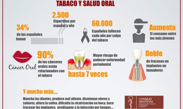 Día Mundial sin Tabaco: fumar causa el 90% de los casos de cáncer oral 