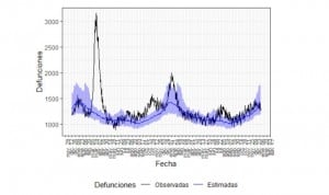 Diferencia de hasta 9 olas de mortalidad 'extra' entre CCAA en la pandemia