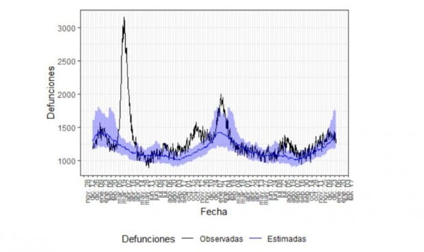 Diferencia de hasta 9 olas de mortalidad 'extra' entre CCAA en la pandemia