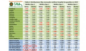 Diferencias de hasta 1.600 euros mensuales en el salario médico entre CCAA