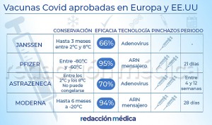 Vacunas Covid: diferencias entre Janssen, Pfizer, Astrazeneca y Moderna