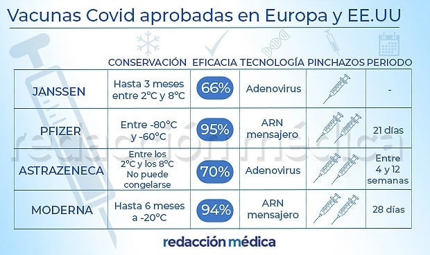 Vacunas Covid: diferencias entre Janssen, Pfizer, Astrazeneca y Moderna