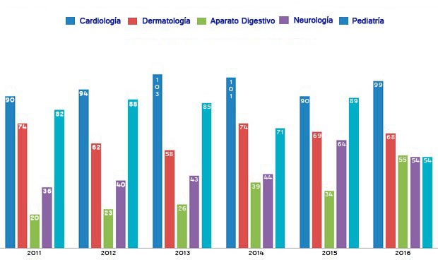 Digestivo es la especialidad que más aumenta demanda