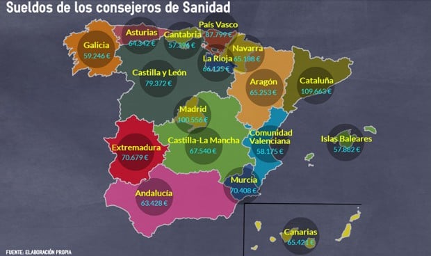 Disparidad salarial entre consejeros sanitarios: Cataluña dobla a Cantabria