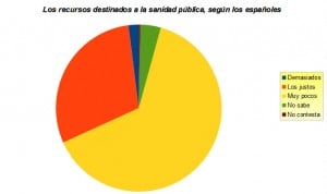 Dos de cada tres españoles piden que más dinero de impuestos vaya a sanidad