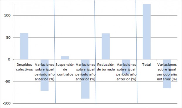 Dos sanitarios sufren un ERE cada día