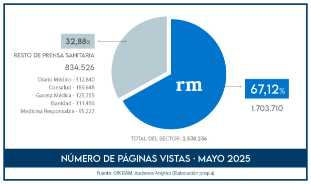 Dos de cada tres informaciones sanitarias leídas en mayo llevan el sello de Redacción Médica.