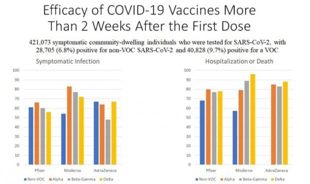 Eficacia de las vacunas frente a variantes Covid: "De buena a excelente"