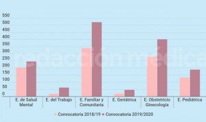 EIR 2020: Trabajo 'se lleva la palma' en aumento de su volumen de plazas