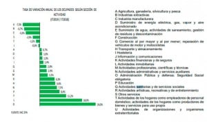 El 17% de los empleos destruidos al inicio de 2019 han sido en sanidad