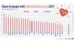 El 20% de la población española adulta tiene la presión arterial alta