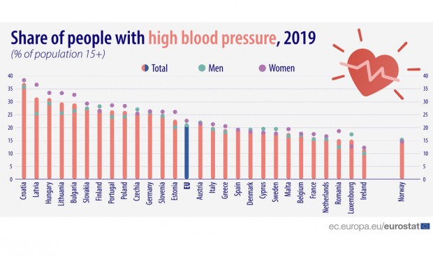 El 20% de la población española adulta tiene la presión arterial alta