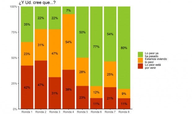 El 20% de los españoles confiesa que lo peor del Covid-19 aún no ha pasado