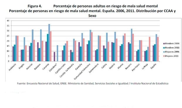 El 20% de los españoles en riesgo de "mala salud mental"