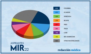 El 26% de aspirantes admitidos al MIR 2022 proceden de fuera de España