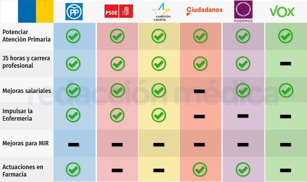 El 26M en Canarias: incentivos para médicos en las islas no capitalinas