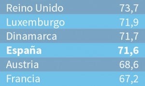 El 29% de los españoles considera que su estado de salud no es bueno