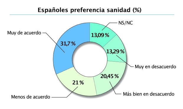 El 32% de ciudadanos apoya el acceso prioritario de españoles a la sanidad