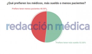 El 52% de los médicos prefiere cobrar más y el 48% tener menos pacientes
