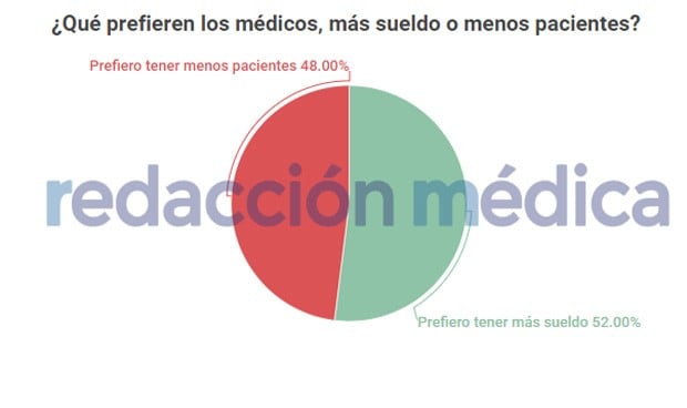 El 52% de los médicos prefiere cobrar más y el 48% tener menos pacientes