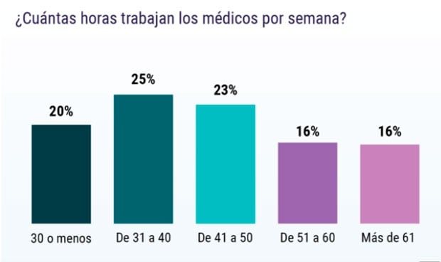 El 55% de los médicos españoles trabajan más de 40 horas semanales