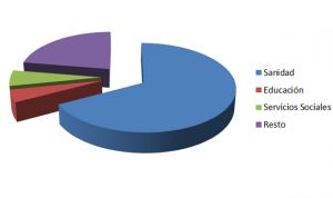 El 67% de los fondos de proveedores de los últimos 5 años son para sanidad