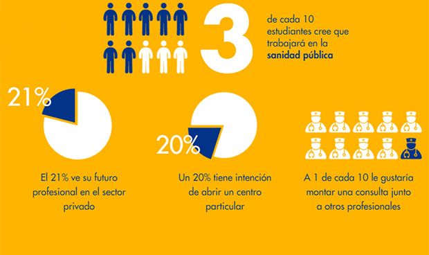 El 70% de estudiantes de carreras sanitarias prevé su futuro en la privada