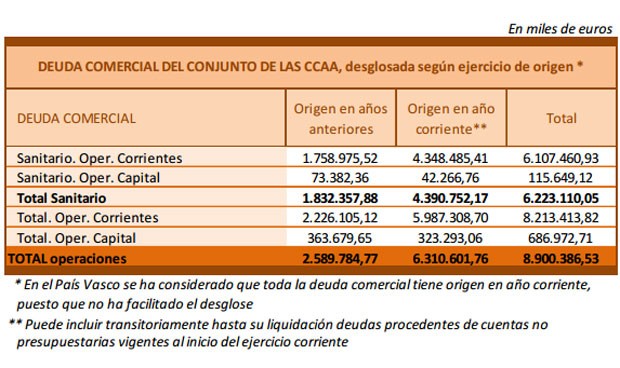 El 70% de la deuda comercial española es sanitaria