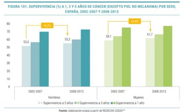El 70% de la supervivencia en cáncer se atribuye a los nuevos medicamentos