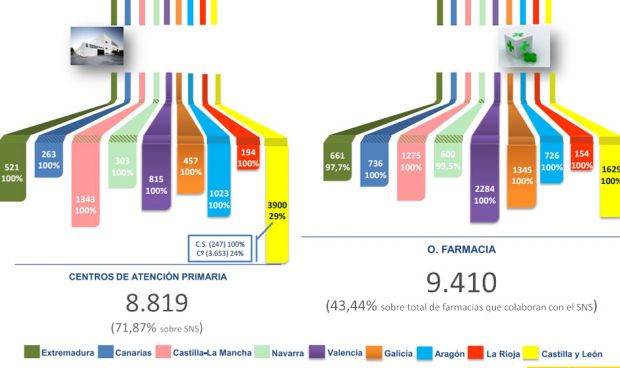 El 71% de los centros de AP ya emite recetas electrónicas interoperables