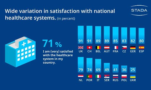 El 72% de españoles cree que el SNS está mejor preparado ante otra pandemia
