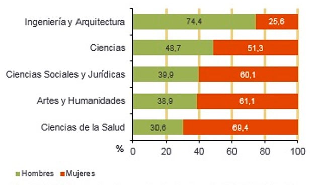 El 72% de los profesionales sanitarios graduados son mujeres