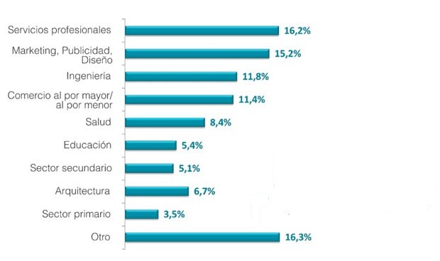 El 8,4% de los universitarios escoge al sector salud para emprender