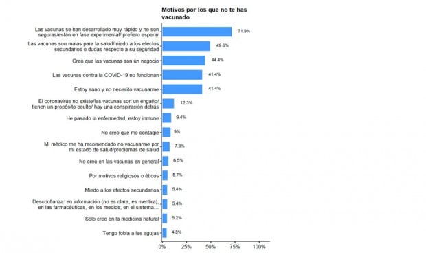 El 8% de no vacunados covid en España descartó la dosis por consejo médico