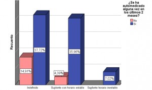 El 80,7% de las enfermeras de UCI se automedica, según un estudio español