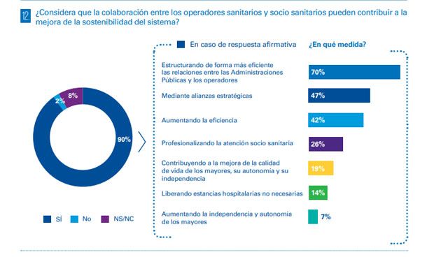 El 80% de directivos sanitarios ve "viable" la retribución por objetivos