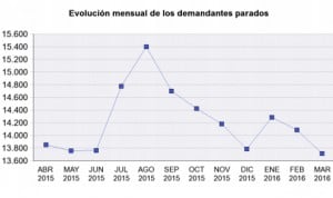 El 84 por ciento de los psicólogos en paro son mujeres