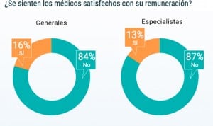 Nueve de cada 10 médicos españoles creen que deberían ganar más dinero