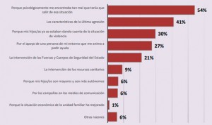 El 9% de las víctimas de violencia machista denunciaron tras ir al médico