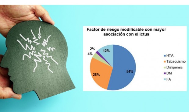 El 90% de médicos de Familia asocia el ictus con sus factores de riesgo