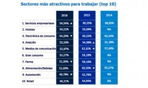 El atractivo laboral de la industria farmacéutica está en horas bajas