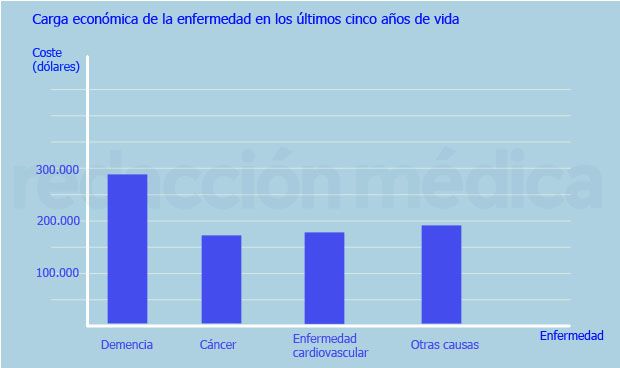 El coste de la demencia es superior al del cncer o el corazn