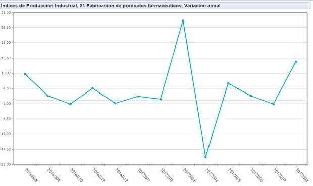 El coste de la producción de medicamentos se eleva un 14% en un año