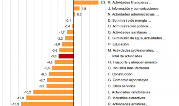 El coste salarial en sanidad 'amortigua' su caída en el último año Covid