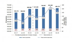 El Covid aumentó 21 días la espera para un especialista a 685.175 pacientes