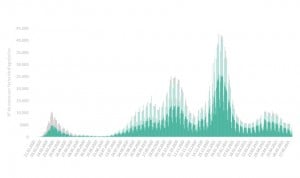 El Covid crece por encima de los 2.500 casos al día pero la incidencia cae