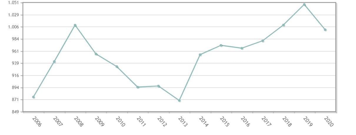 El Covid rompió el alza de gasto en sanidad volviendo a niveles de 2018