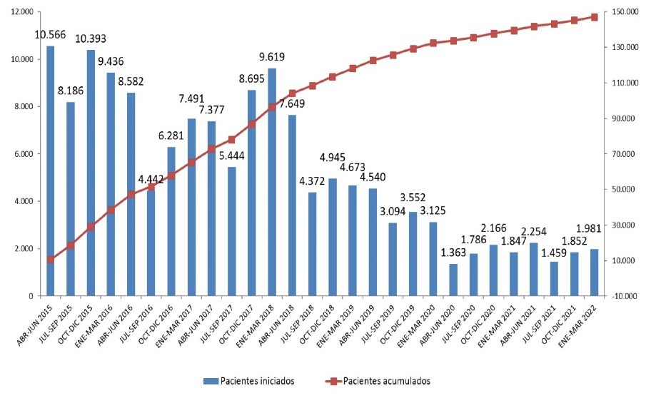 El diagnóstico de hepatitis C cae al inicio de 2022 un 36% con 1.981 casos